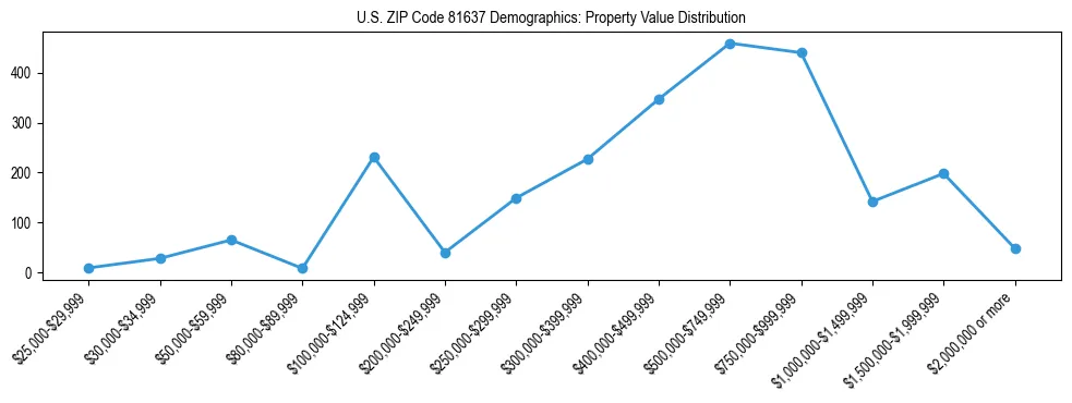 Line chart showing the distribution of property values for owner-occupied housing units in US ZIP Code 81637.
