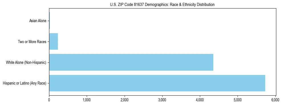 Race and Ethnicity Distribution Chart for US ZIP Code 81637