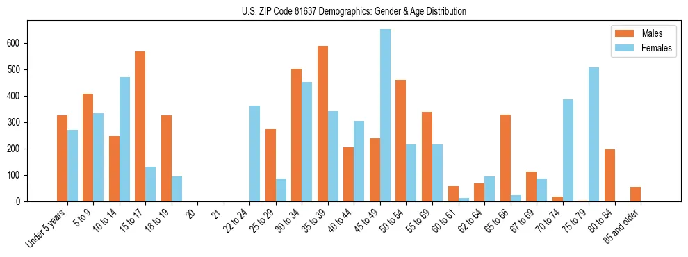 Bar chart showing the population distribution of US ZIP Code 81637 by age group and gender, based on 2023 ACS data.