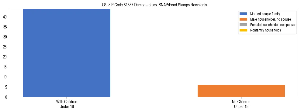 Stacked bar chart showing SNAP/Food Stamps recipient household composition by presence of children under 18 in US ZIP Code 81637, based on 2023 ACS data.