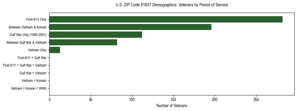 Horizontal bar chart showing veteran distribution by period of military service in US ZIP Code 81637, based on 2023 ACS data.