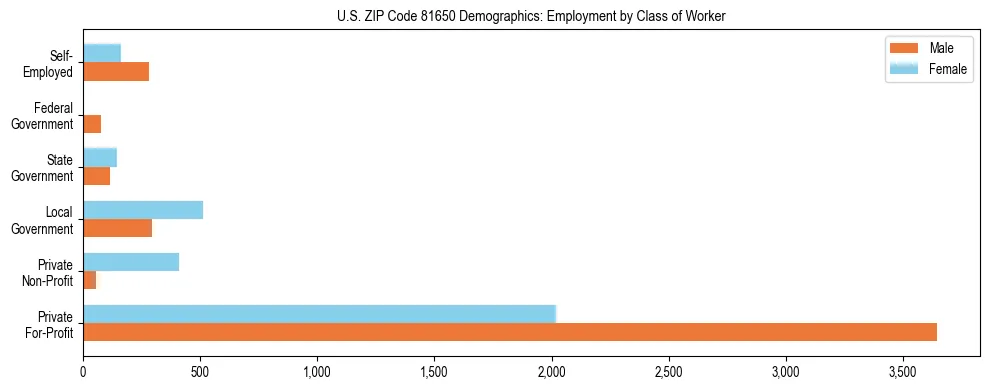 Horizontal bar chart showing employment distribution by class of worker and gender in US ZIP Code 81650, based on 2023 ACS data.