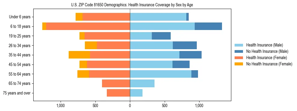 Pyramid chart showing health insurance coverage by age and sex in US ZIP Code 81650.