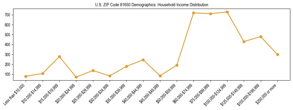 Horizontal bar chart showing household income distribution in US ZIP Code 81650.