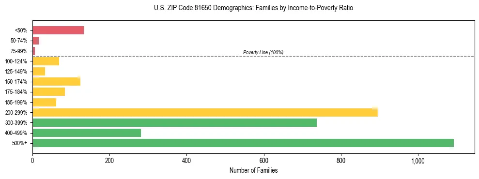 Horizontal bar chart showing family distribution by income-to-poverty ratio in US ZIP Code 81650, based on 2023 ACS data.