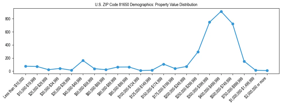 Line chart showing the distribution of property values for owner-occupied housing units in US ZIP Code 81650.