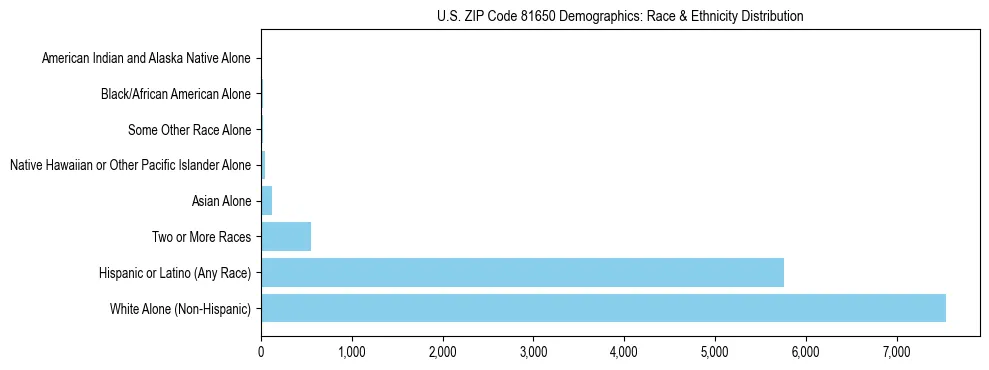 Race and Ethnicity Distribution Chart for US ZIP Code 81650