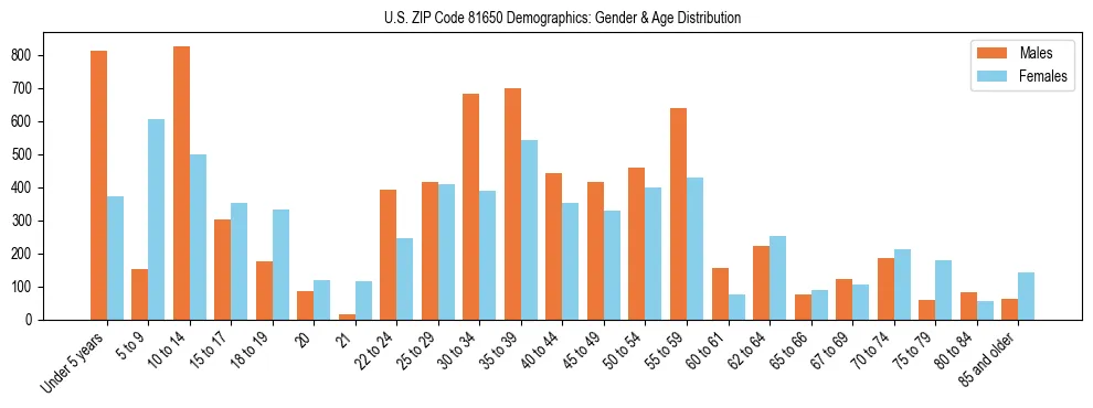 Bar chart showing the population distribution of US ZIP Code 81650 by age group and gender, based on 2023 ACS data.