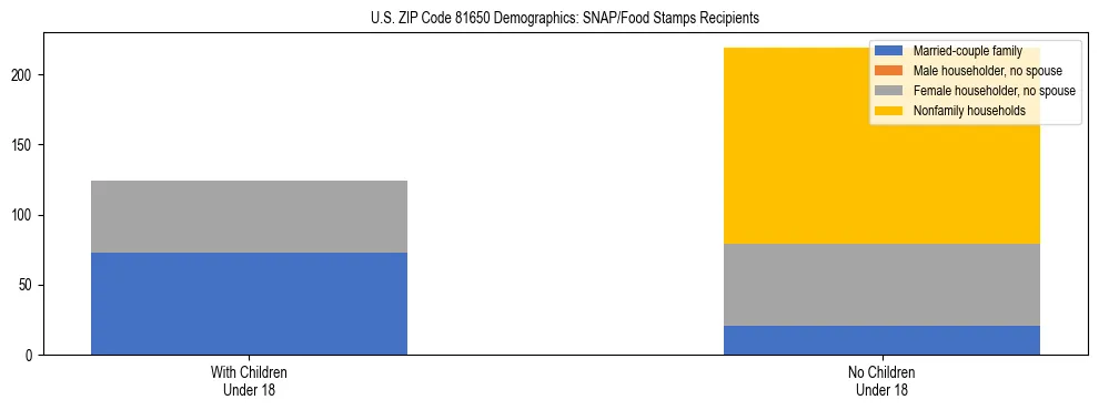 Stacked bar chart showing SNAP/Food Stamps recipient household composition by presence of children under 18 in US ZIP Code 81650, based on 2023 ACS data.