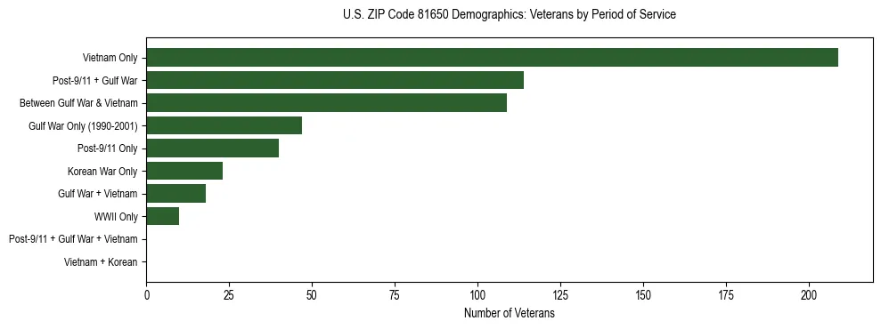 Horizontal bar chart showing veteran distribution by period of military service in US ZIP Code 81650, based on 2023 ACS data.