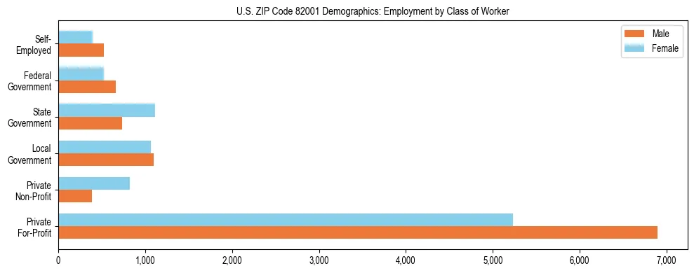 Horizontal bar chart showing employment distribution by class of worker and gender in US ZIP Code 82001, based on 2023 ACS data.