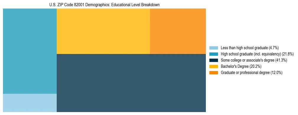 Treemap chart illustrating the educational attainment breakdown for population 25 years and over in US ZIP Code 82001.