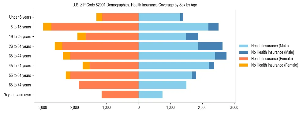 Pyramid chart showing health insurance coverage by age and sex in US ZIP Code 82001.