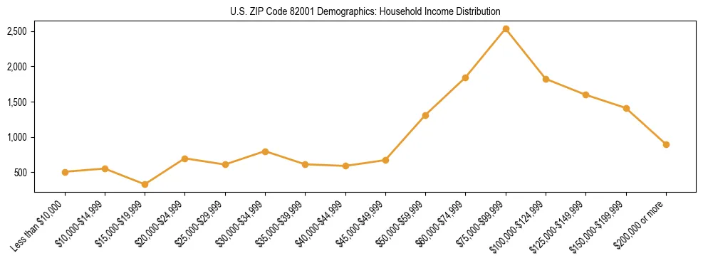 Horizontal bar chart showing household income distribution in US ZIP Code 82001.