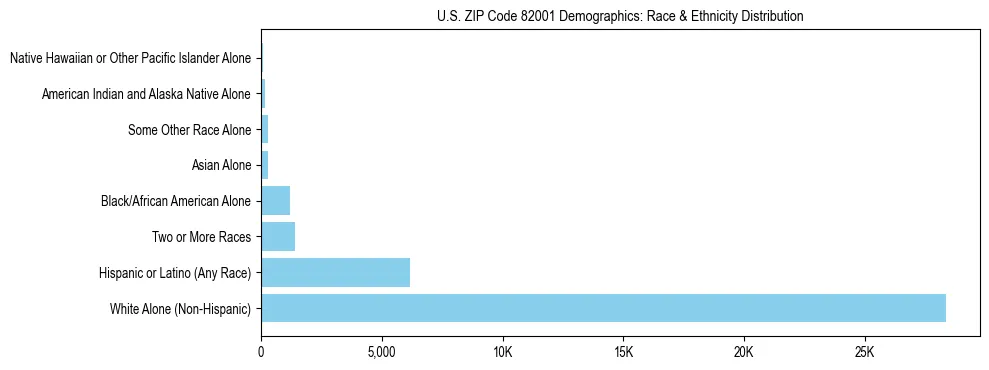 Race and Ethnicity Distribution Chart for US ZIP Code 82001