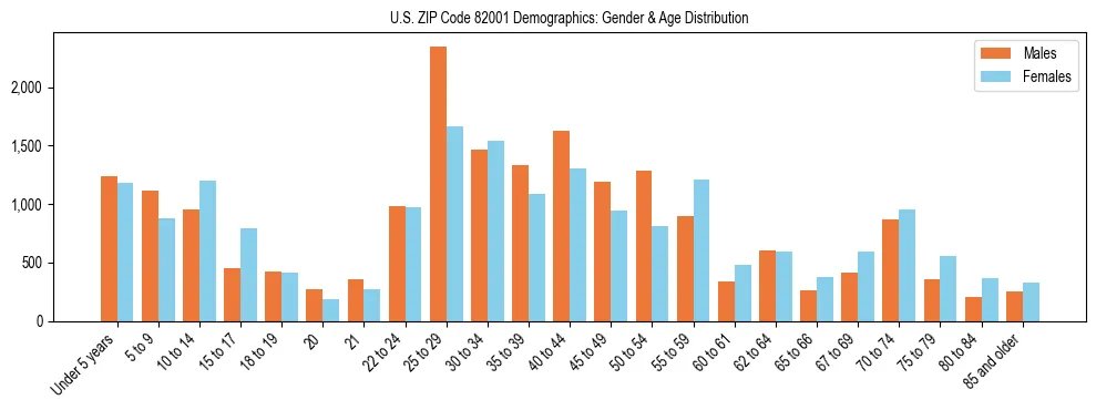 Bar chart showing the population distribution of US ZIP Code 82001 by age group and gender, based on 2023 ACS data.