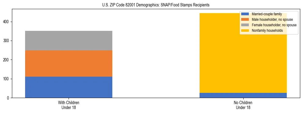 Stacked bar chart showing SNAP/Food Stamps recipient household composition by presence of children under 18 in US ZIP Code 82001, based on 2023 ACS data.