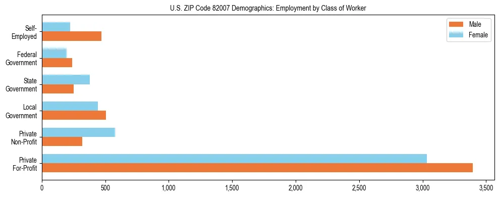 Horizontal bar chart showing employment distribution by class of worker and gender in US ZIP Code 82007, based on 2023 ACS data.