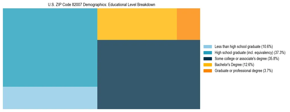 Treemap chart illustrating the educational attainment breakdown for population 25 years and over in US ZIP Code 82007.