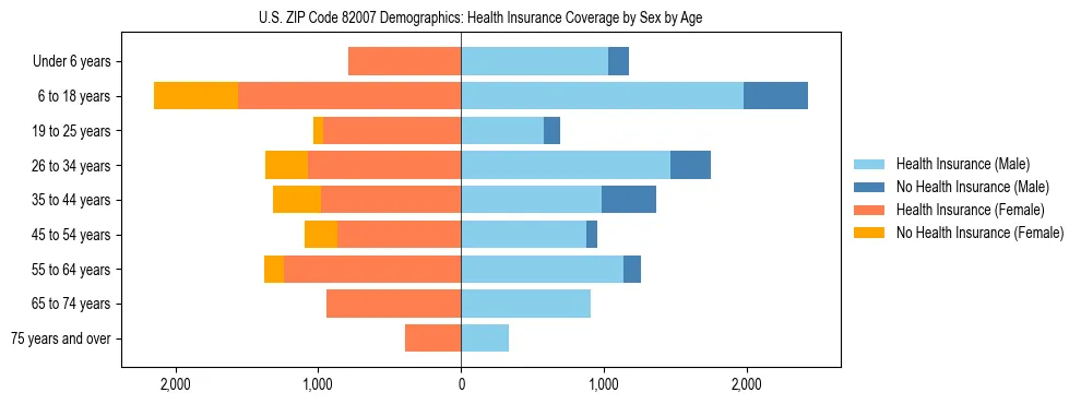 Pyramid chart showing health insurance coverage by age and sex in US ZIP Code 82007.