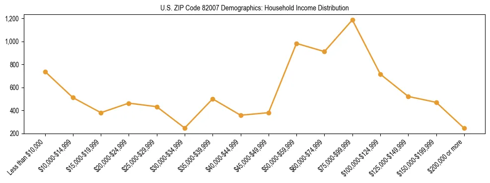Horizontal bar chart showing household income distribution in US ZIP Code 82007.