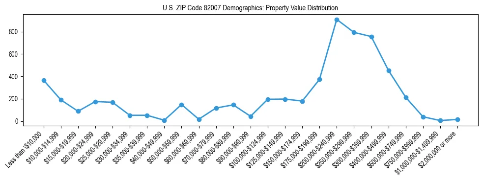 Line chart showing the distribution of property values for owner-occupied housing units in US ZIP Code 82007.