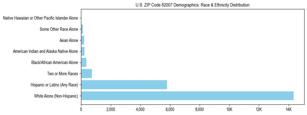 Race and Ethnicity Distribution Chart for US ZIP Code 82007