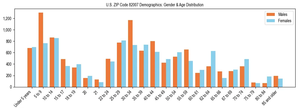 Bar chart showing the population distribution of US ZIP Code 82007 by age group and gender, based on 2023 ACS data.