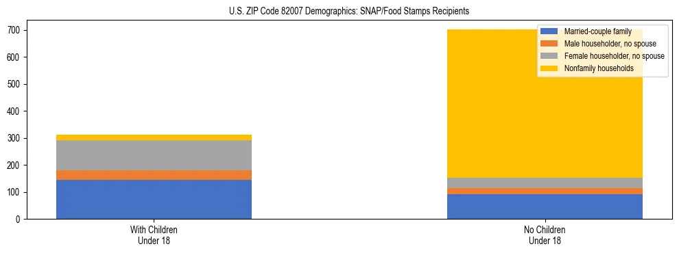 Stacked bar chart showing SNAP/Food Stamps recipient household composition by presence of children under 18 in US ZIP Code 82007, based on 2023 ACS data.