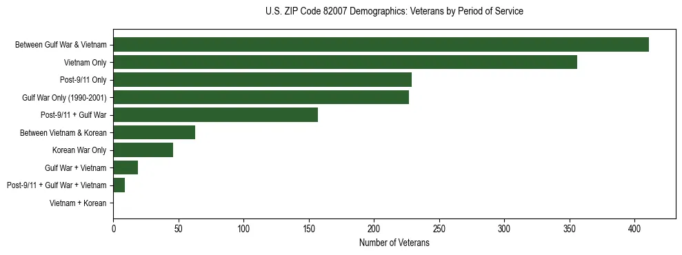Horizontal bar chart showing veteran distribution by period of military service in US ZIP Code 82007, based on 2023 ACS data.