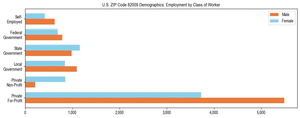 Horizontal bar chart showing employment distribution by class of worker and gender in US ZIP Code 82009, based on 2023 ACS data.