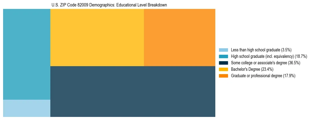 Treemap chart illustrating the educational attainment breakdown for population 25 years and over in US ZIP Code 82009.