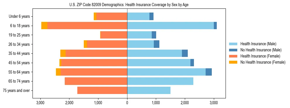 Pyramid chart showing health insurance coverage by age and sex in US ZIP Code 82009.