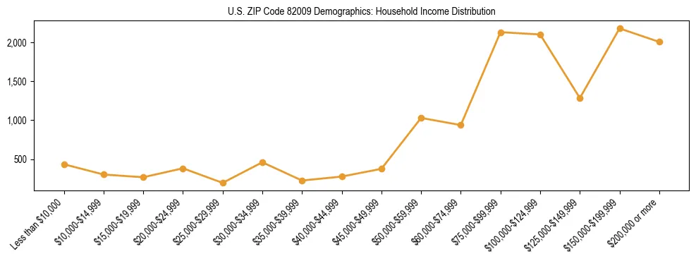 Horizontal bar chart showing household income distribution in US ZIP Code 82009.