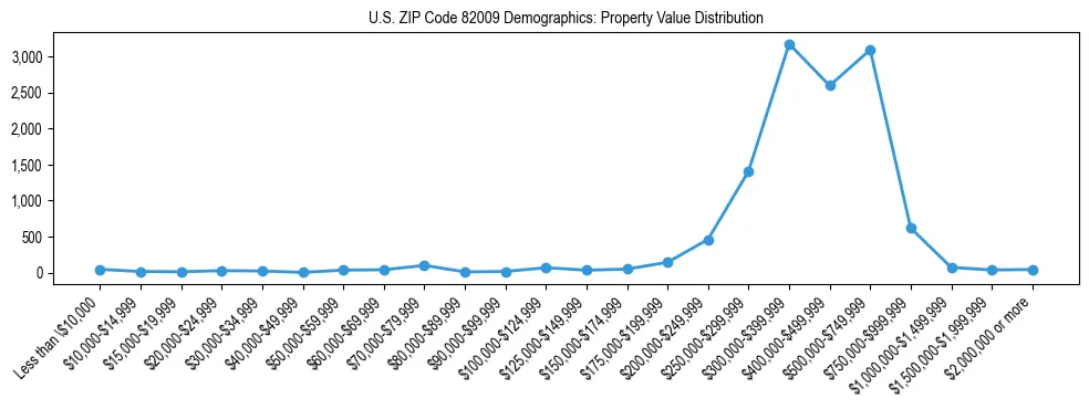 Line chart showing the distribution of property values for owner-occupied housing units in US ZIP Code 82009.