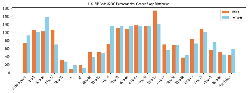 Bar chart showing the population distribution of US ZIP Code 82009 by age group and gender, based on 2023 ACS data.