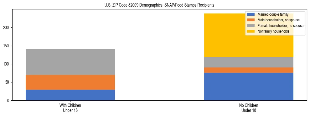 Stacked bar chart showing SNAP/Food Stamps recipient household composition by presence of children under 18 in US ZIP Code 82009, based on 2023 ACS data.