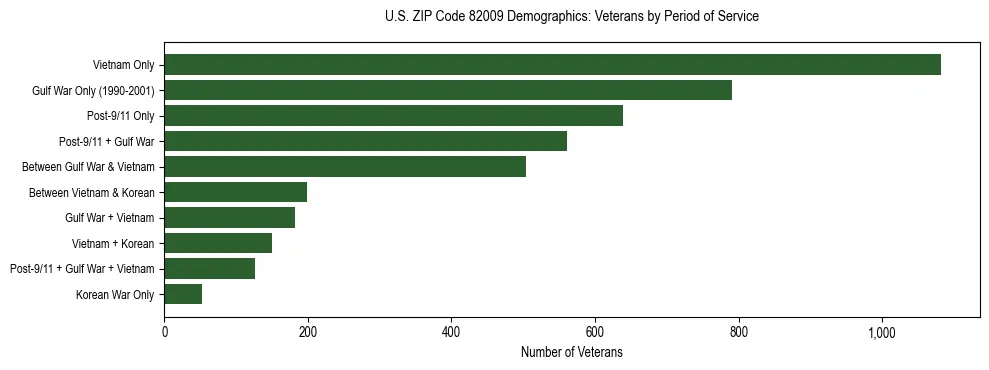 Horizontal bar chart showing veteran distribution by period of military service in US ZIP Code 82009, based on 2023 ACS data.