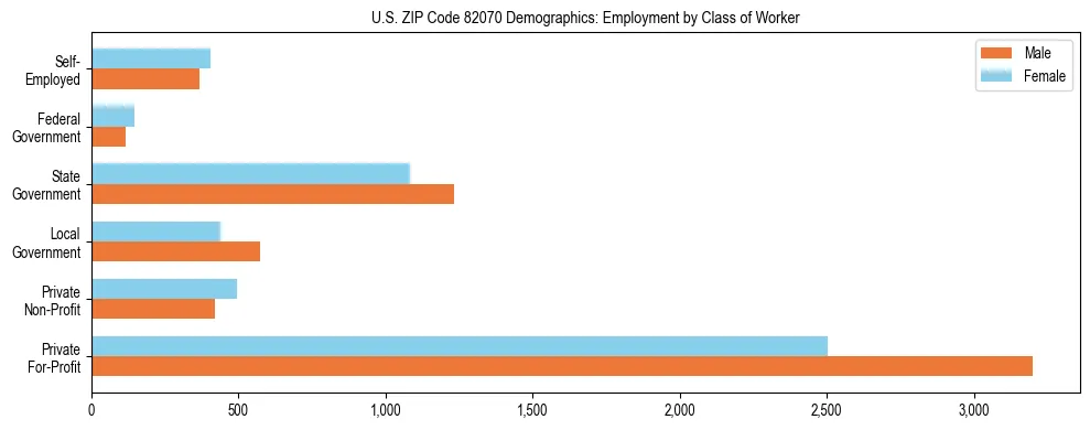 Horizontal bar chart showing employment distribution by class of worker and gender in US ZIP Code 82070, based on 2023 ACS data.