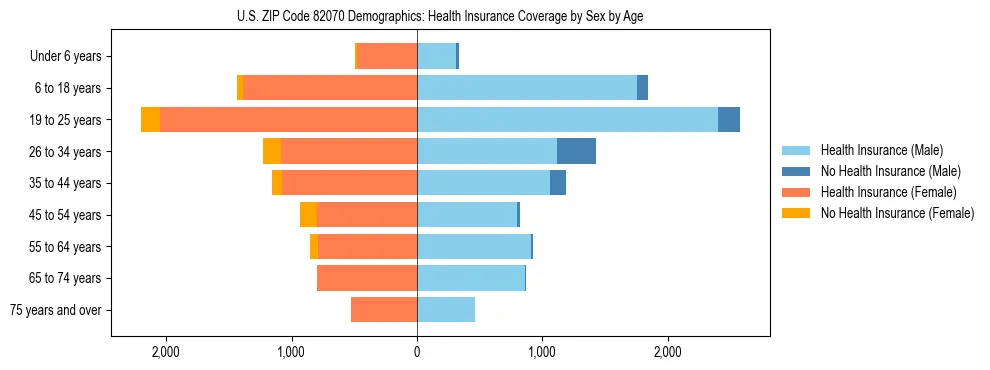 Pyramid chart showing health insurance coverage by age and sex in US ZIP Code 82070.