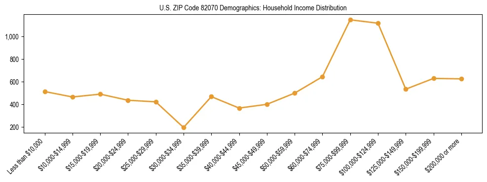 Horizontal bar chart showing household income distribution in US ZIP Code 82070.