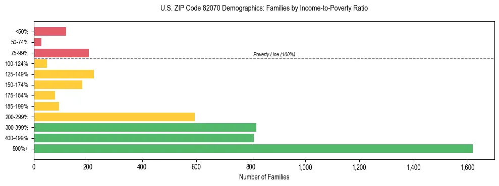 Horizontal bar chart showing family distribution by income-to-poverty ratio in US ZIP Code 82070, based on 2023 ACS data.