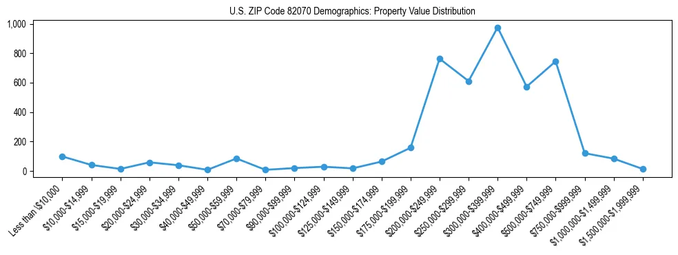 Line chart showing the distribution of property values for owner-occupied housing units in US ZIP Code 82070.