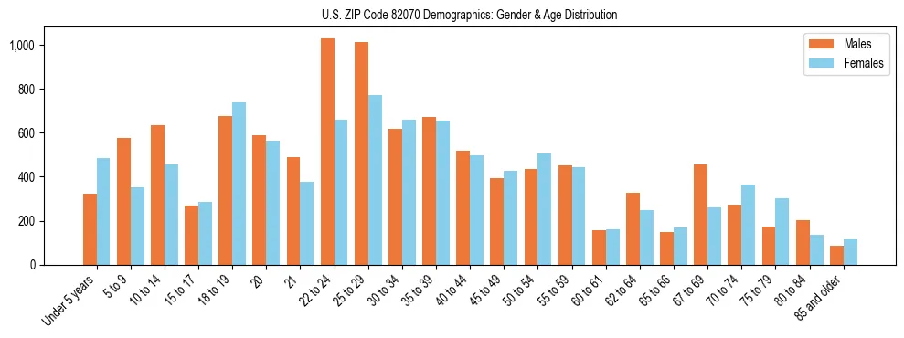 Bar chart showing the population distribution of US ZIP Code 82070 by age group and gender, based on 2023 ACS data.