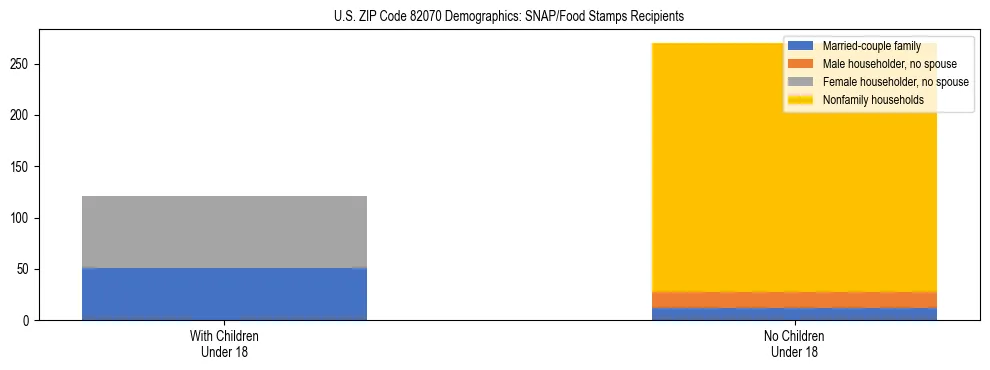 Stacked bar chart showing SNAP/Food Stamps recipient household composition by presence of children under 18 in US ZIP Code 82070, based on 2023 ACS data.