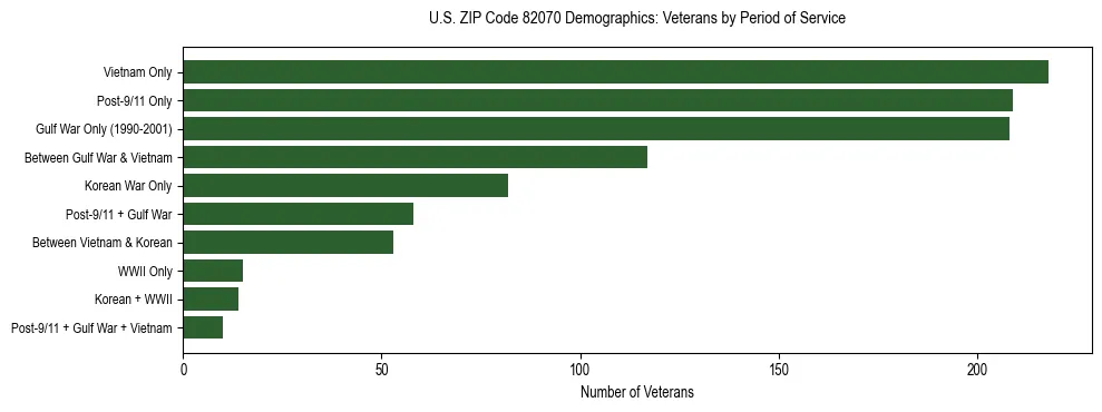 Horizontal bar chart showing veteran distribution by period of military service in US ZIP Code 82070, based on 2023 ACS data.