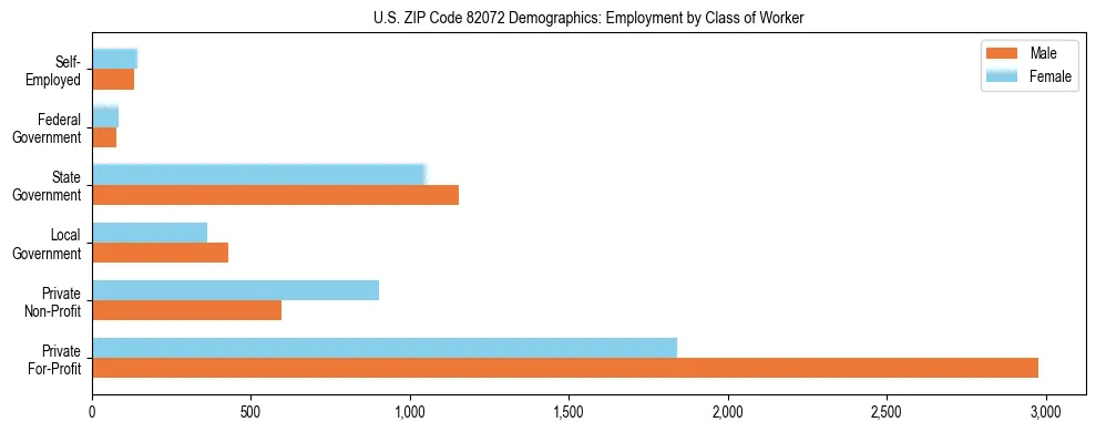 Horizontal bar chart showing employment distribution by class of worker and gender in US ZIP Code 82072, based on 2023 ACS data.