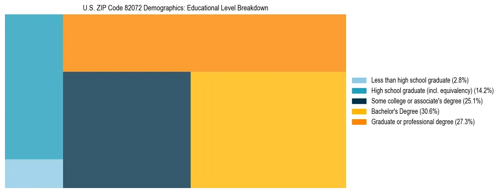 Treemap chart illustrating the educational attainment breakdown for population 25 years and over in US ZIP Code 82072.