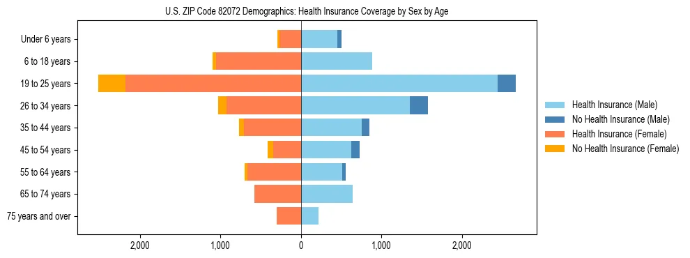 Pyramid chart showing health insurance coverage by age and sex in US ZIP Code 82072.
