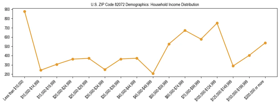 Horizontal bar chart showing household income distribution in US ZIP Code 82072.